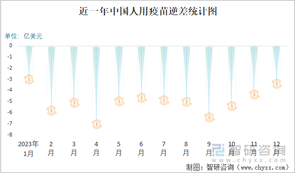 2023年12月中国人用疫苗进出口数量分别为9413吨和1764吨(图3)