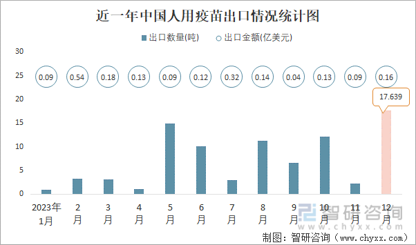2023年12月中国人用疫苗进出口数量分别为9413吨和1764吨(图2)