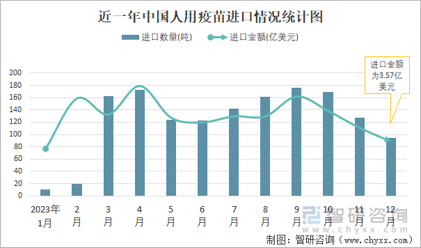 2023年12月中国人用疫苗进出口数量分别为9413吨和1764吨(图1)