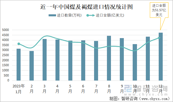 2023年12月中国煤及褐煤进出口数量分别为4730万吨和44万吨(图1)