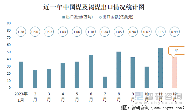 2023年12月中国煤及褐煤进出口数量分别为4730万吨和44万吨(图2)