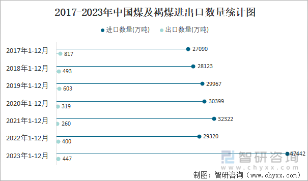 2023年12月中国煤及褐煤进出口数量分别为4730万吨和44万吨(图3)
