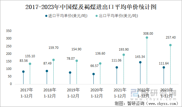 2023年12月中国煤及褐煤进出口数量分别为4730万吨和44万吨(图4)
