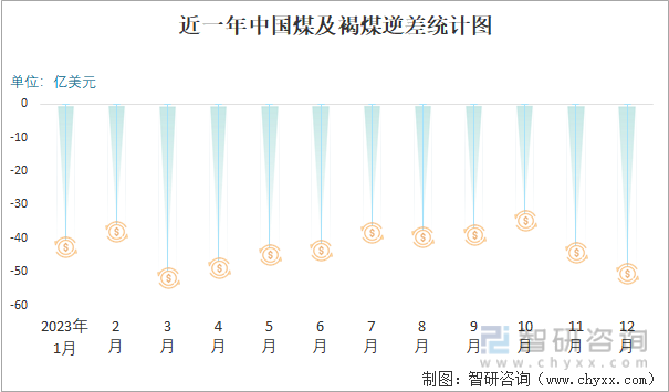 2023年12月中国煤及褐煤进出口数量分别为4730万吨和44万吨(图5)