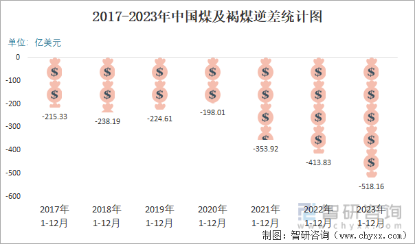 2023年12月中国煤及褐煤进出口数量分别为4730万吨和44万吨(图6)