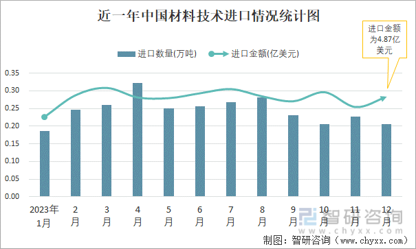 2023年12月中国材料技术进出口数量分别为021万吨和487万吨(图1)