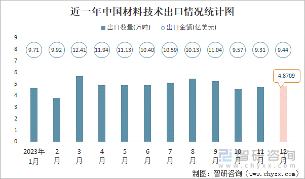 2023年12月中国材料技术进出口数量分别为021万吨和487万吨(图2)
