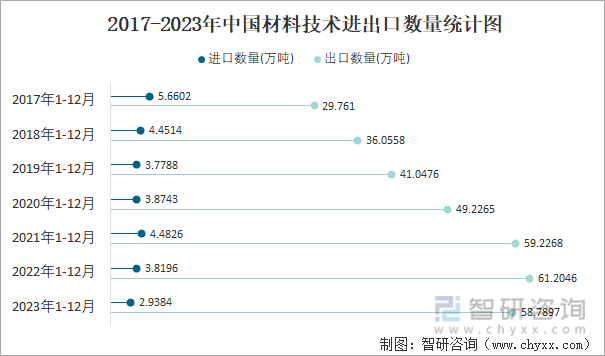 2023年12月中国材料技术进出口数量分别为021万吨和487万吨(图3)