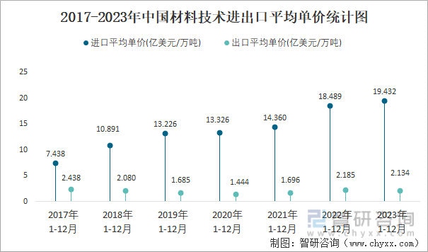 2023年12月中国材料技术进出口数量分别为021万吨和487万吨(图4)