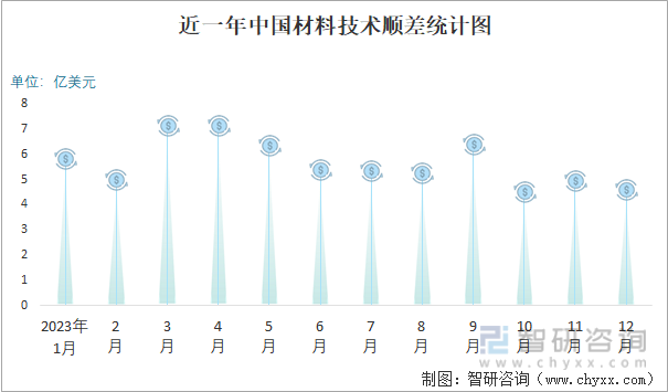 2023年12月中国材料技术进出口数量分别为021万吨和487万吨(图5)