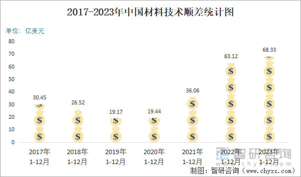 2023年12月中国材料技术进出口数量分别为021万吨和487万吨(图6)