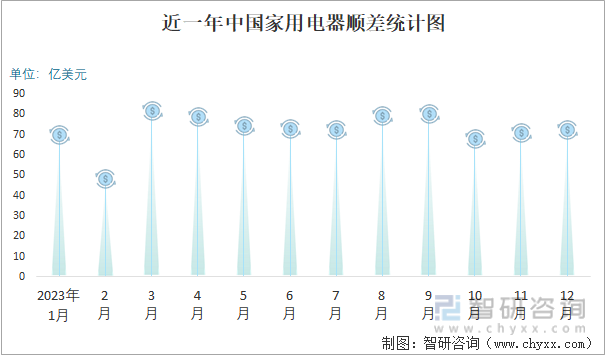 2023年12月中国家用电器进出口数量分别为162万台和33225万台(图3)