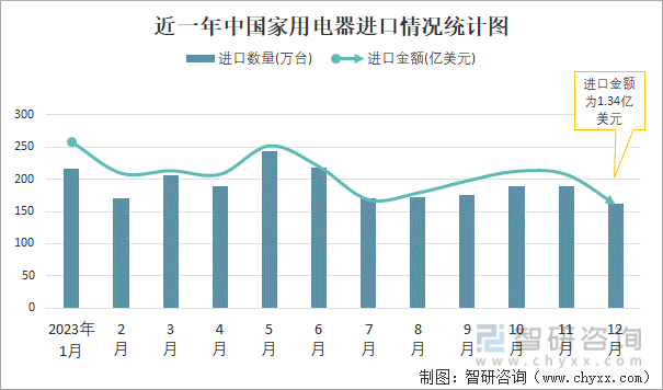 2023年12月中国家用电器进出口数量分别为162万台和33225万台(图1)
