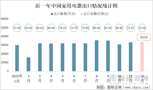2023年12月中国家用电器进出口数量分别为162万台和33225万台(图2)