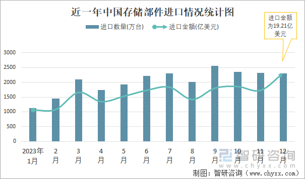 2023年12月中国存储部件进出口数量分别为2307万台和35万台(图1)