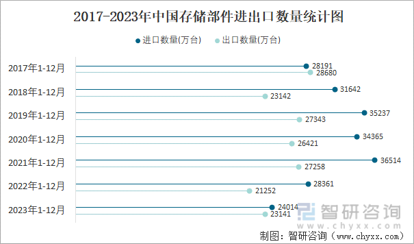 2023年12月中国存储部件进出口数量分别为2307万台和35万台(图3)