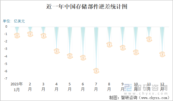 2023年12月中国存储部件进出口数量分别为2307万台和35万台(图5)