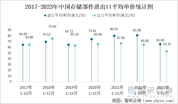 2023年12月中国存储部件进出口数量分别为2307万台和35万台(图4)
