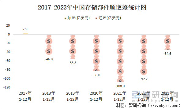 2023年12月中国存储部件进出口数量分别为2307万台和35万台(图6)