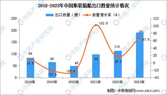 2023年中国集装箱船出口数据统计分析：出口量191艘(图1)