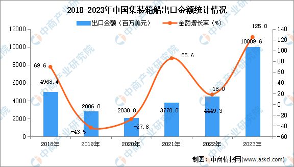 2023年中国集装箱船出口数据统计分析：出口量191艘(图2)