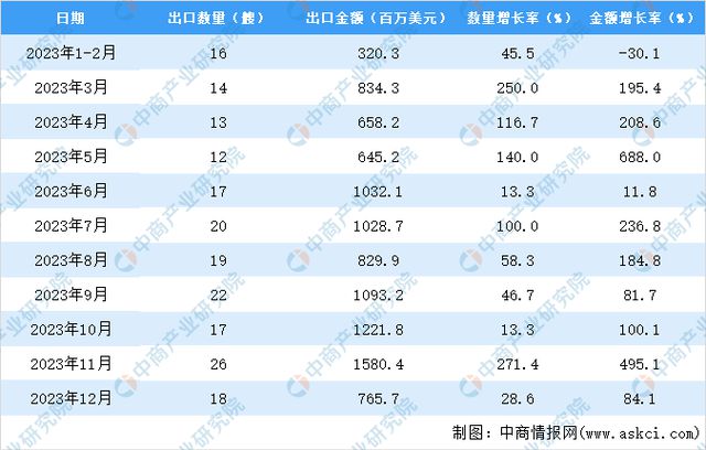 2023年中国集装箱船出口数据统计分析：出口量191艘(图3)