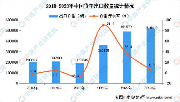 2023年中国货车出口数据统计分析：出口量同比增长57%(图1)