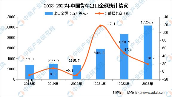 2023年中国货车出口数据统计分析：出口量同比增长57%(图2)