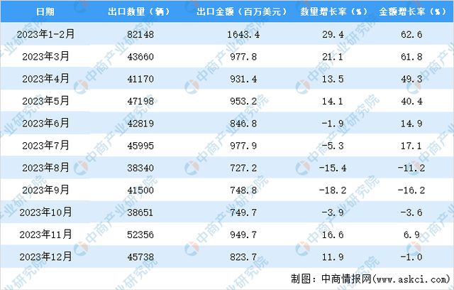 2023年中国货车出口数据统计分析：出口量同比增长57%(图3)