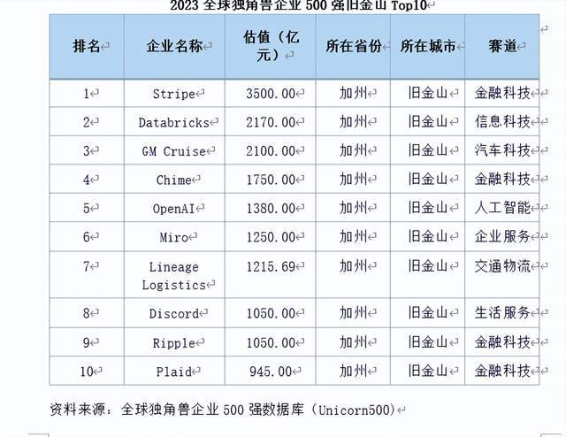 美取代中国成全球最大贸易国！美最富省加州与中国最富省差异在哪(图3)