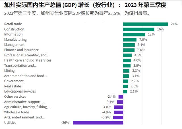 美取代中国成全球最大贸易国！美最富省加州与中国最富省差异在哪(图7)