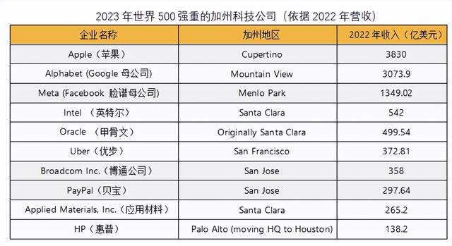 美取代中国成全球最大贸易国！美最富省加州与中国最富省差异在哪(图6)