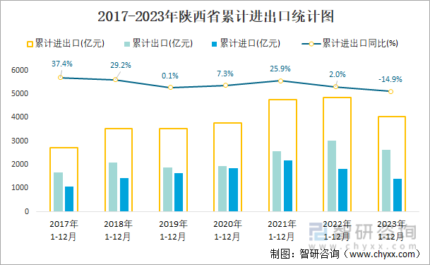 2023年1-12月陕西省贸易统计分析：陕西省进出口总额为40421亿元(图1)