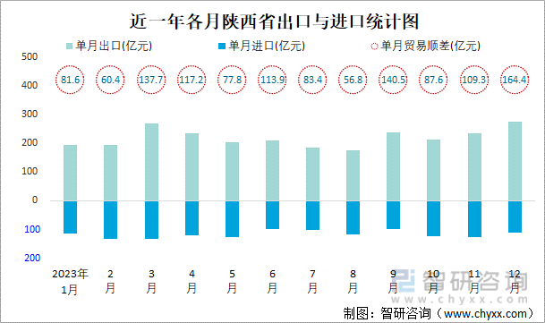 2023年1-12月陕西省贸易统计分析：陕西省进出口总额为40421亿元(图2)