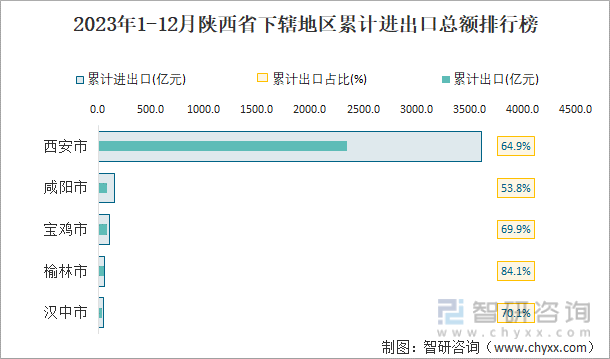 2023年1-12月陕西省贸易统计分析：陕西省进出口总额为40421亿元(图3)