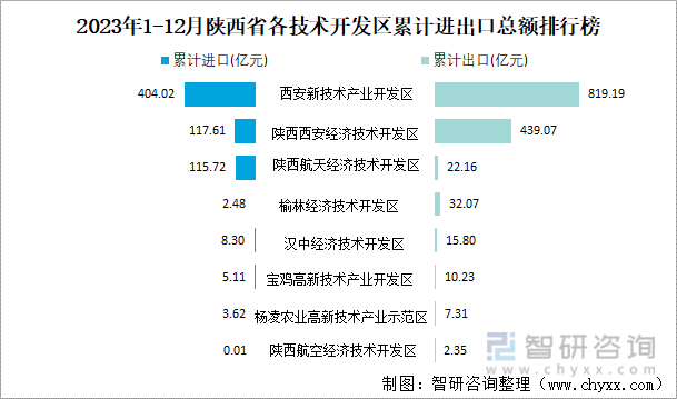 2023年1-12月陕西省贸易统计分析：陕西省进出口总额为40421亿元(图4)