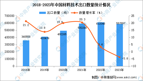 2023年中国材料技术出口数据统计分析：出口量小幅下降(图1)