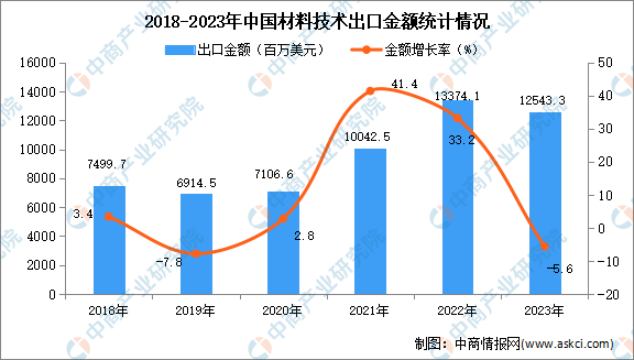 2023年中国材料技术出口数据统计分析：出口量小幅下降(图2)