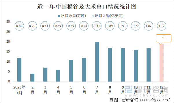 2023年12月中国稻谷及大米进出口数量分别为23万吨和19万吨(图2)