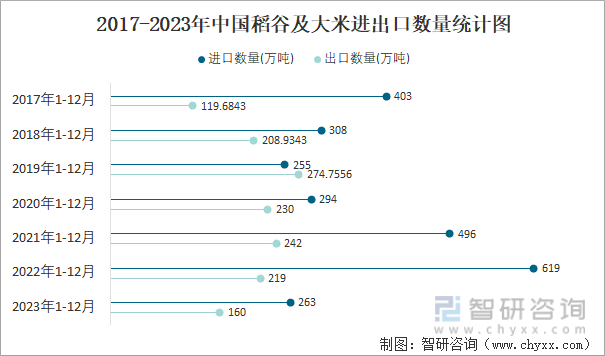 2023年12月中国稻谷及大米进出口数量分别为23万吨和19万吨(图3)