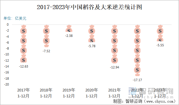 2023年12月中国稻谷及大米进出口数量分别为23万吨和19万吨(图6)
