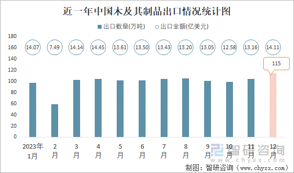 2023年12月中国木及其制品进出口数量分别为443万吨和115万吨(图2)