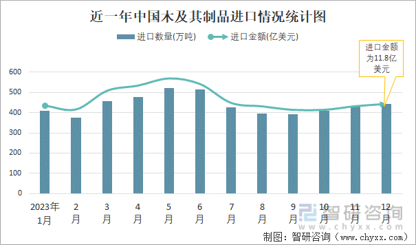2023年12月中国木及其制品进出口数量分别为443万吨和115万吨(图1)