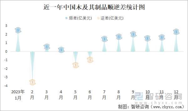 2023年12月中国木及其制品进出口数量分别为443万吨和115万吨(图3)