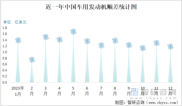2023年12月中国车用发动机进出口数量分别为2万台和27万台(图3)