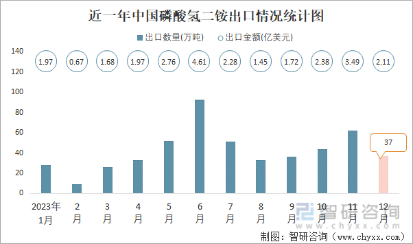 2023年12月中国磷酸氢二铵出口数量和出口金额分别为37万吨和211亿美元(图1)