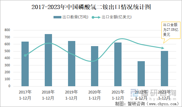 2023年12月中国磷酸氢二铵出口数量和出口金额分别为37万吨和211亿美元(图2)