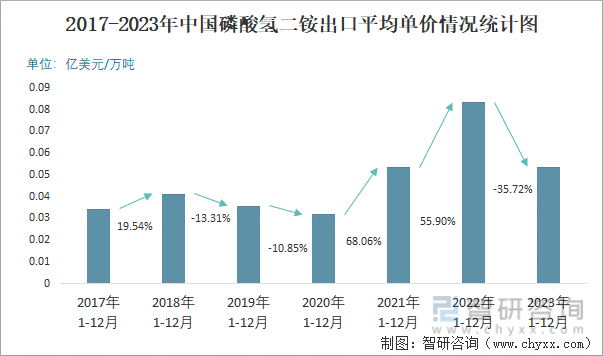 2023年12月中国磷酸氢二铵出口数量和出口金额分别为37万吨和211亿美元(图3)