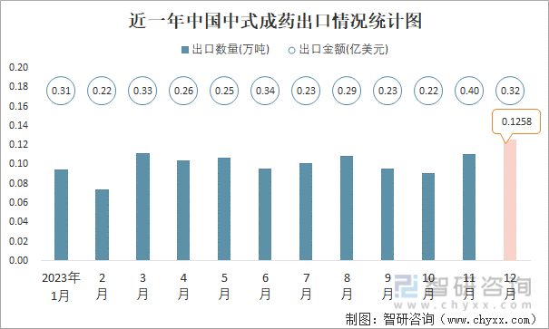 2023年12月中国中式成药出口数量和出口金额分别为013万吨和032亿美元(图1)