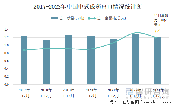 2023年12月中国中式成药出口数量和出口金额分别为013万吨和032亿美元(图2)